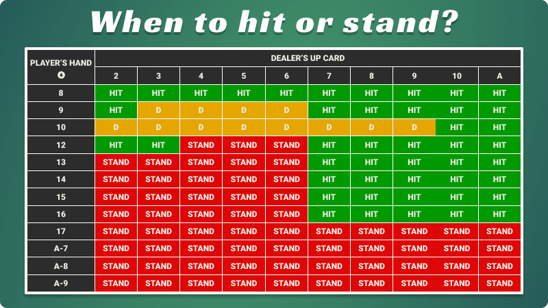 chiến thuật chơi blackjack khi muốn tách bài hoặc rút thêm bài